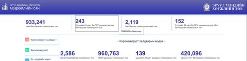 COVID-19:Өчигдөр 181, өнөөдөр 243 тохиолдол бүртгэгдлээ